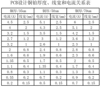 工程師：PCB<a href=http://www.zhaicai.com.cn/pcb/ target=_blank class=infotextkey>設(shè)計(jì)</a>之電流與線寬的關(guān)系